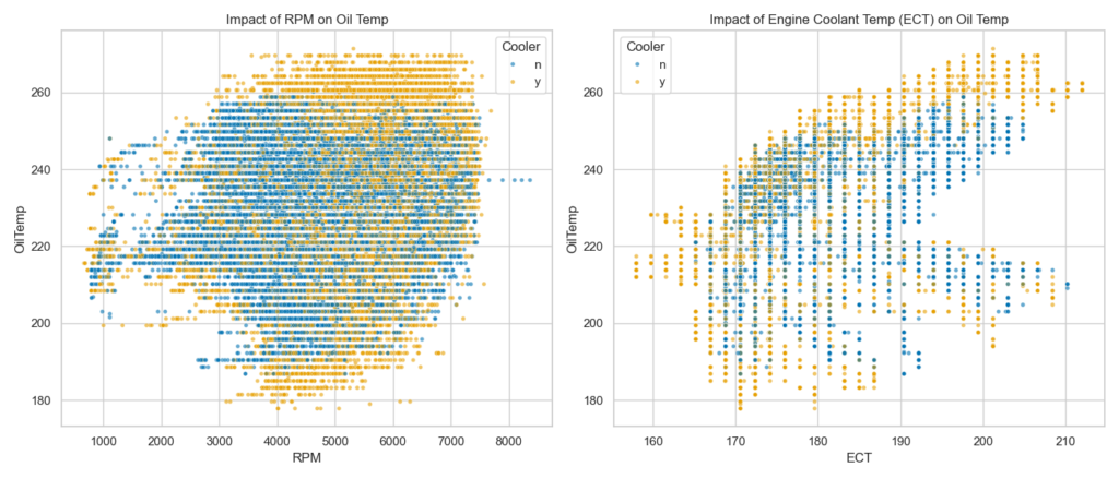 Impact of RPM and ECT on Oil Temps with (yellow) and without (blue) air-to-water oil cooler