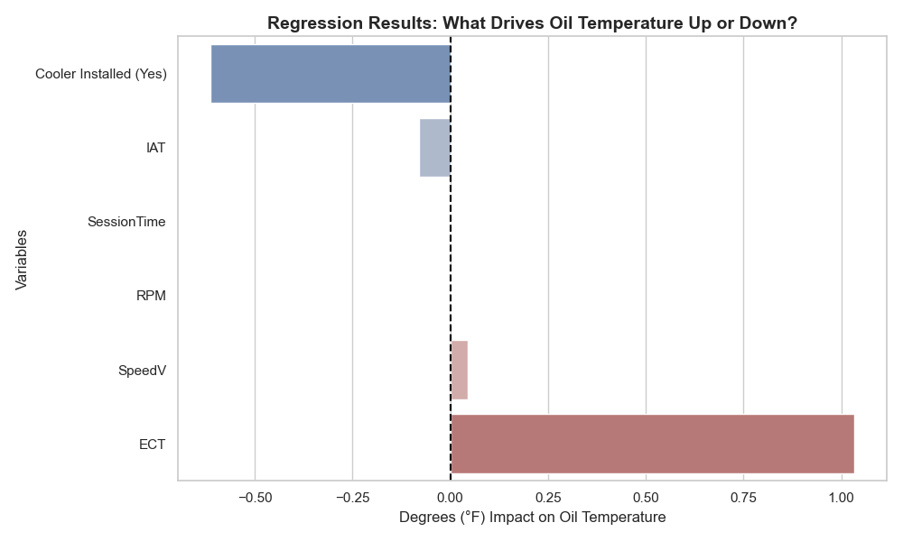 Impact of other factors on oil temps